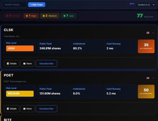 DilutionWatch dashboard showing real-time DilutionScore ratings for stocks including CLSK, POET, and BITF with risk levels, public float data, institutional ownership, and cash runway metrics